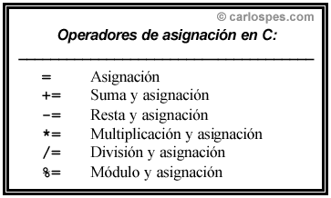 Operadores de asignación en lenguaje C